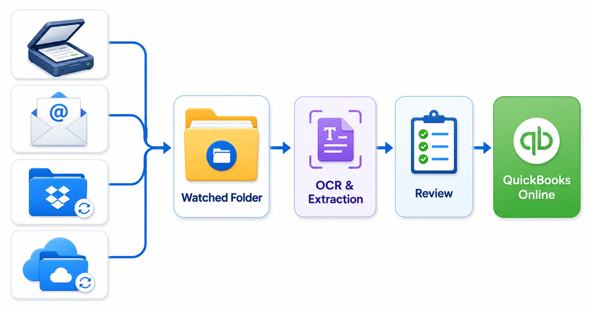Automatically import invoices into QuickBooks Online from a watched folder