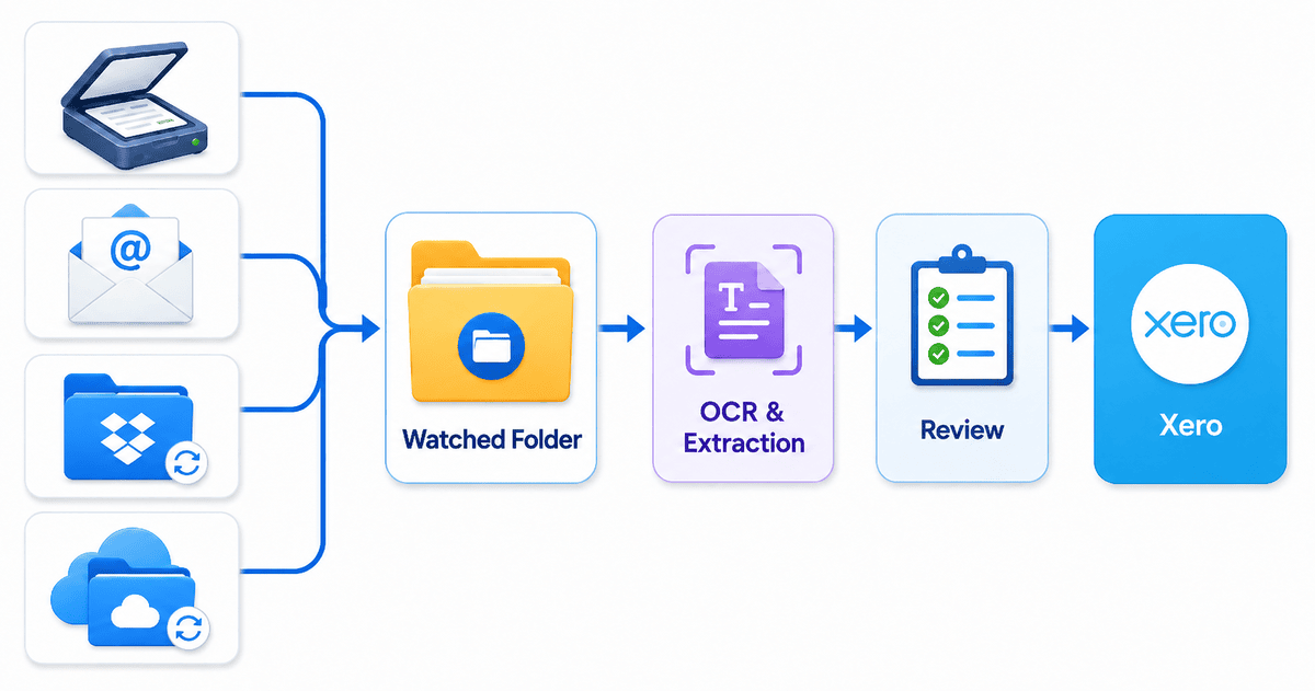 Xero watched folder invoice capture with Scan2Invoice