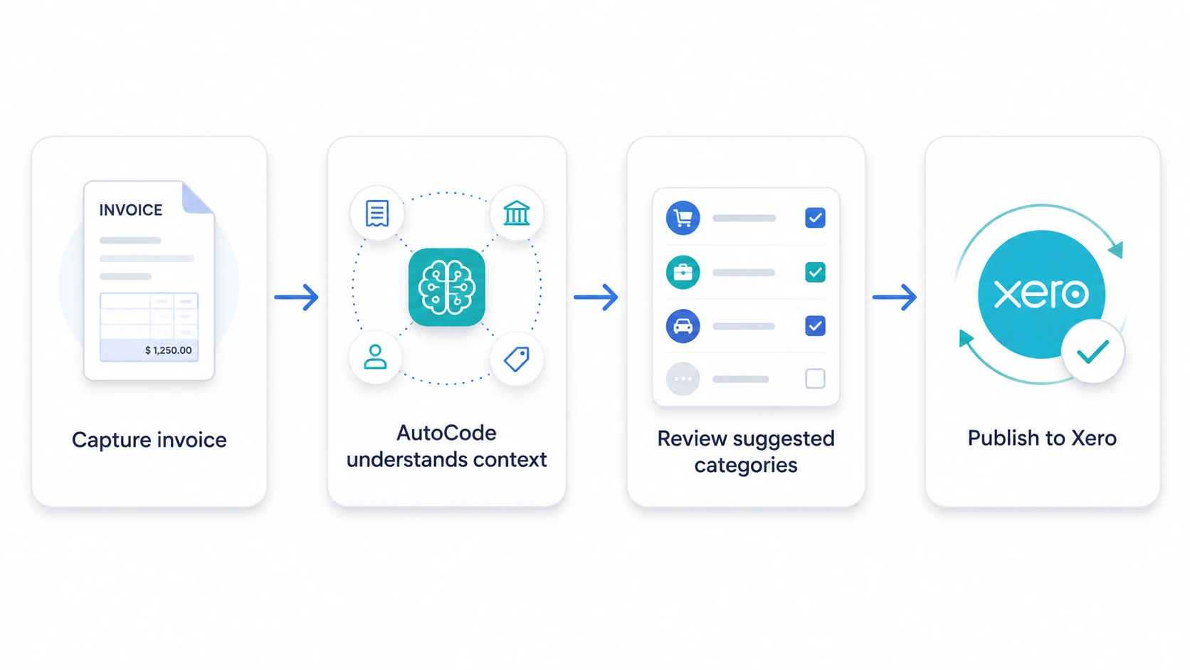 AutoCode workflow to Xero