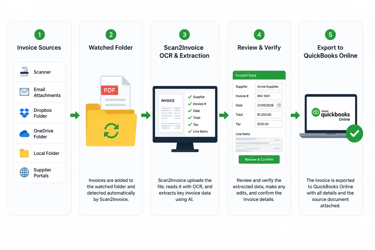 Scan2Invoice Auto Import Folders for QuickBooks Online invoice workflows